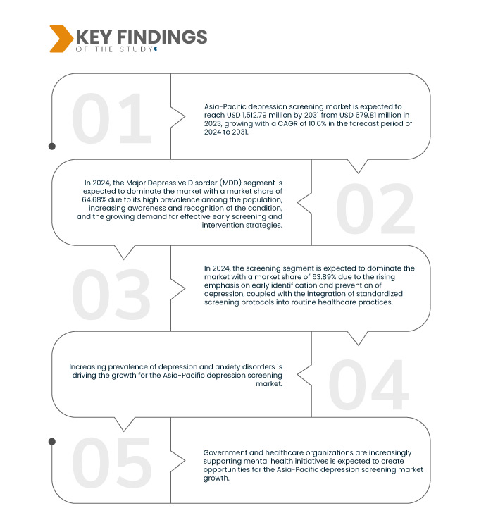 Asia-Pacific Depression Screening Market