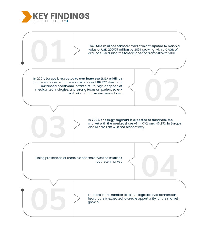 EMEA Midlines Catheter Market