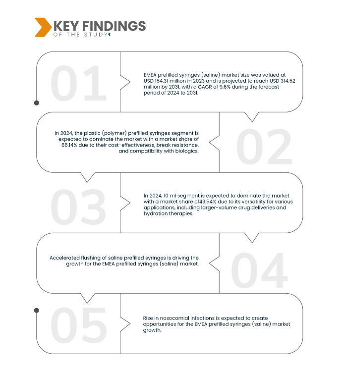 EMEA Prefilled Syringes (Saline) Market