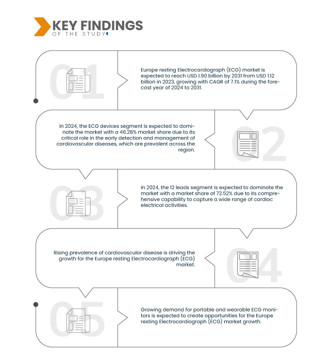 Europe Resting Electrocardiograph (ECG) Market
