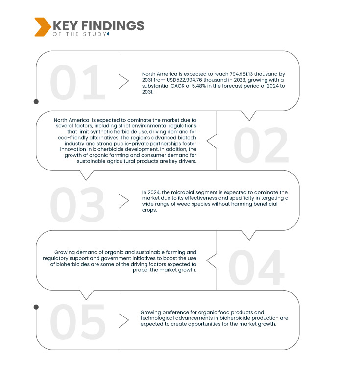 Bioherbicides Market