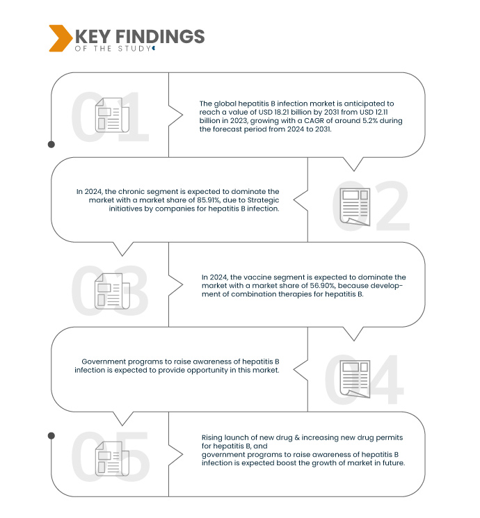 Hepatitis B Treatment Market