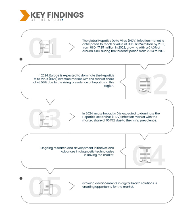 Hepatitis Delta Virus (HDV) Infection Market
