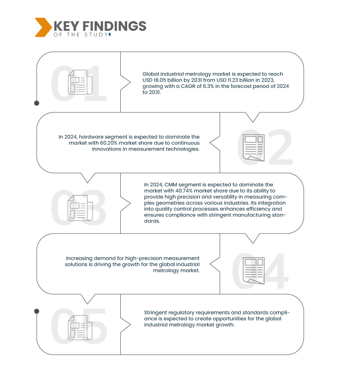 Industrial Metrology Market