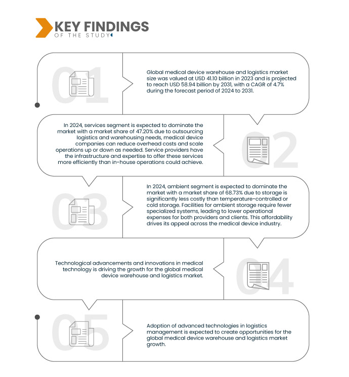 Medical Device Warehouse and Logistics Market