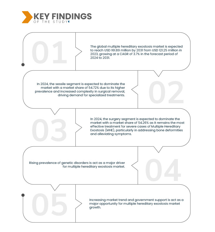 Multiple Hereditary Exostosis Market