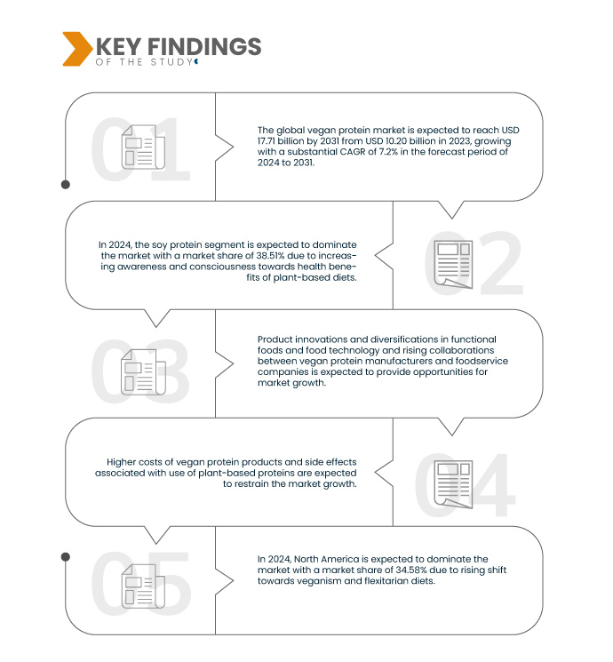 Vegan Protein Market