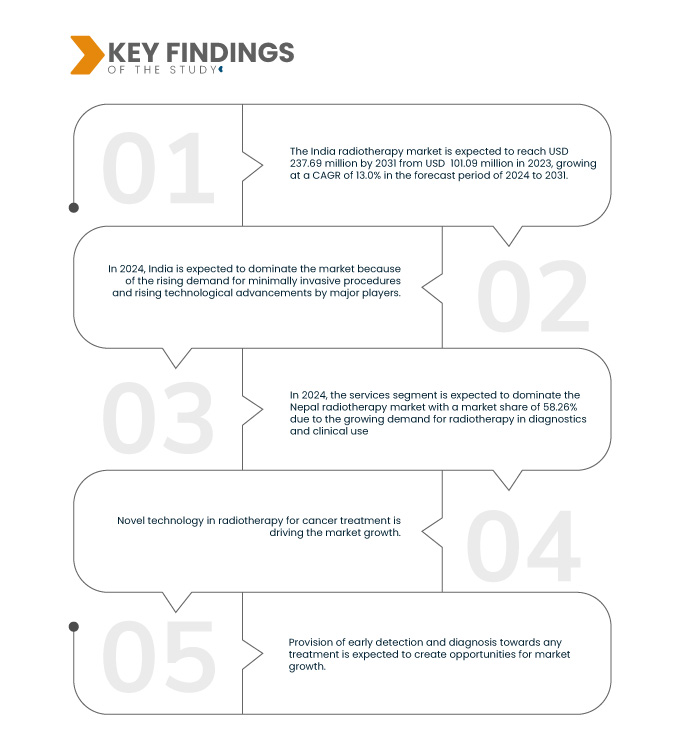 India, Nepal, Bangladesh, and Sri Lanka Radiotherapy Market