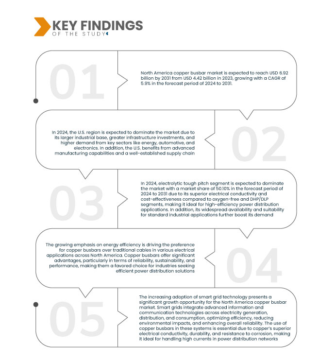 North America Copper Busbar Market