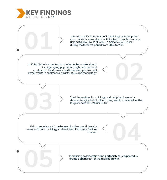Asia-Pacific Interventional Cardiology and Peripheral Vascular Devices Market