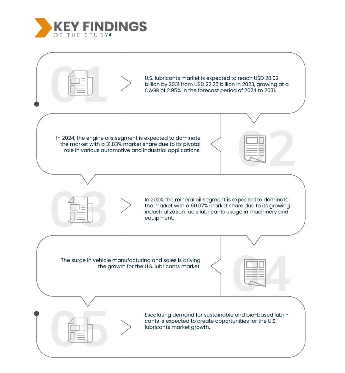 U.S. Lubricants Market