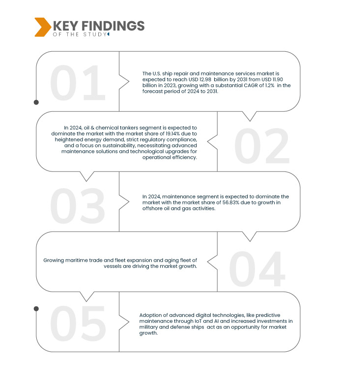 U.S Ship Repair and Maintenance Services Market