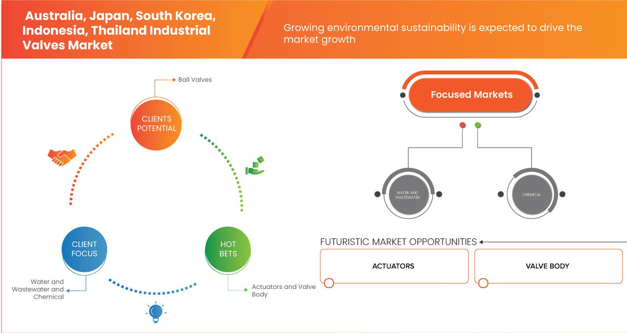 Australia, Japan, South Korea, Indonesia, Thailand Industrial Valves Market