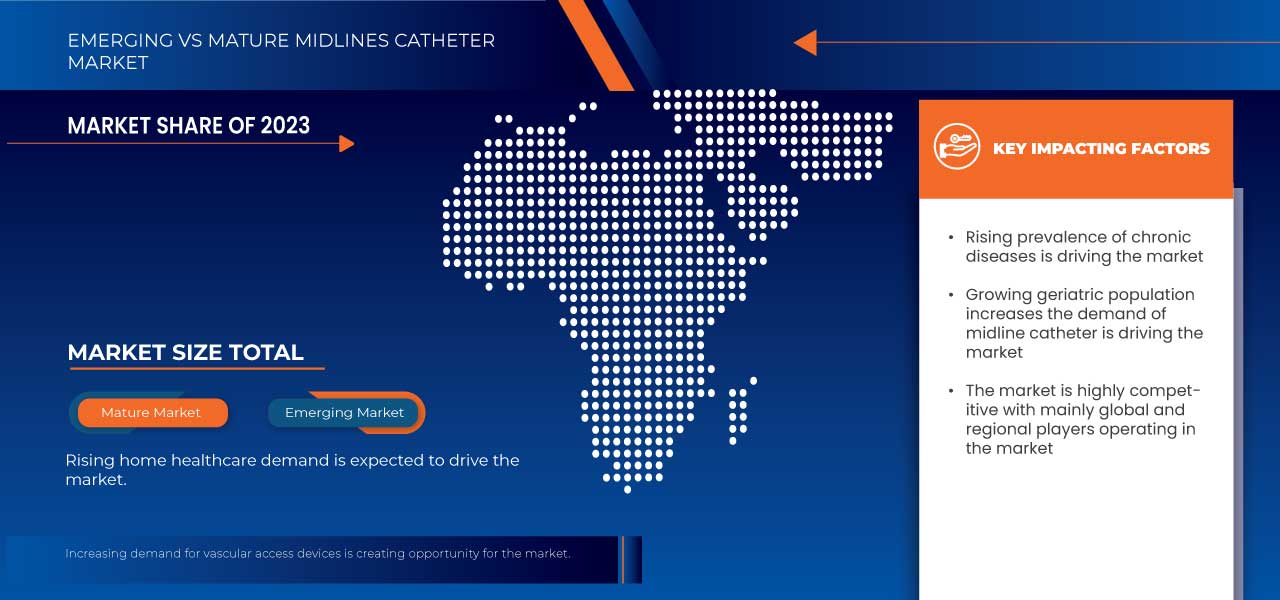 EMEA Midlines Catheter Market