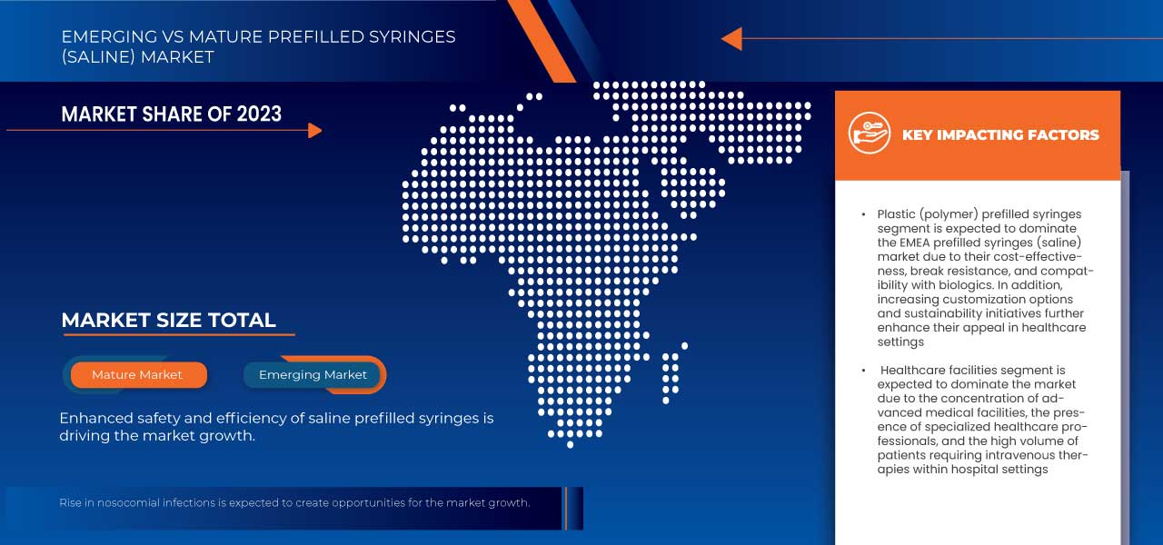 Prefilled Syringes (Saline) Market