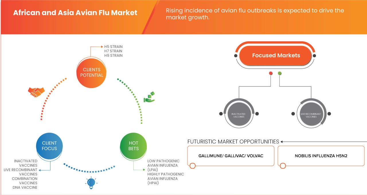 Asia Avian Flu Market