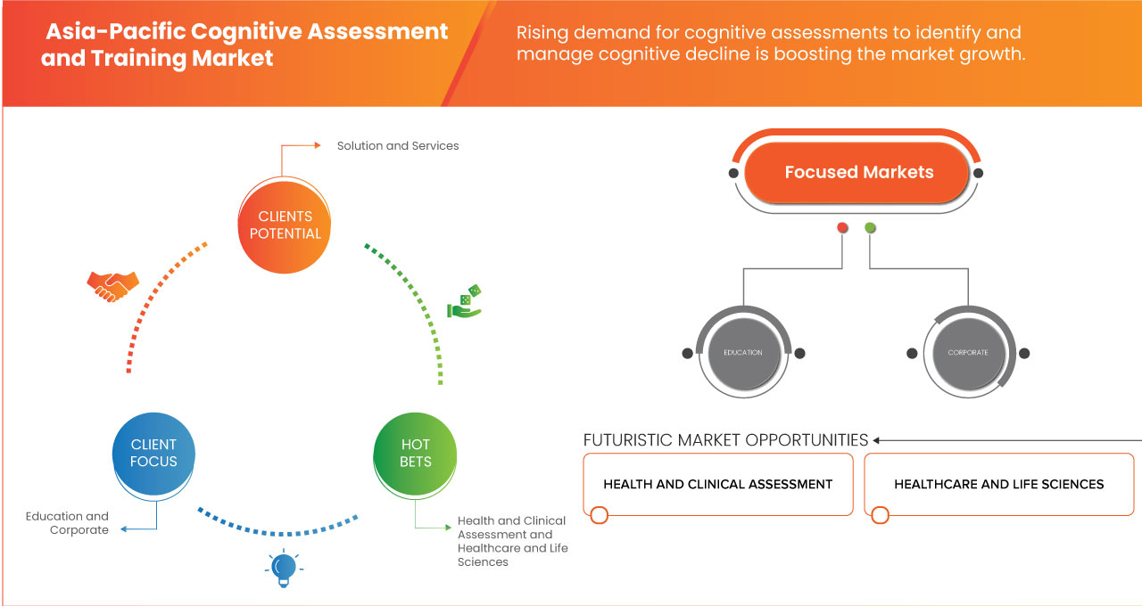 Cognitive Assessment and Training Market