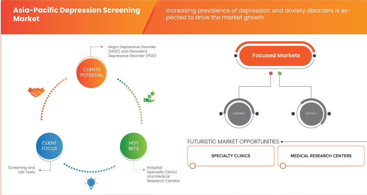 Depression Screening Market