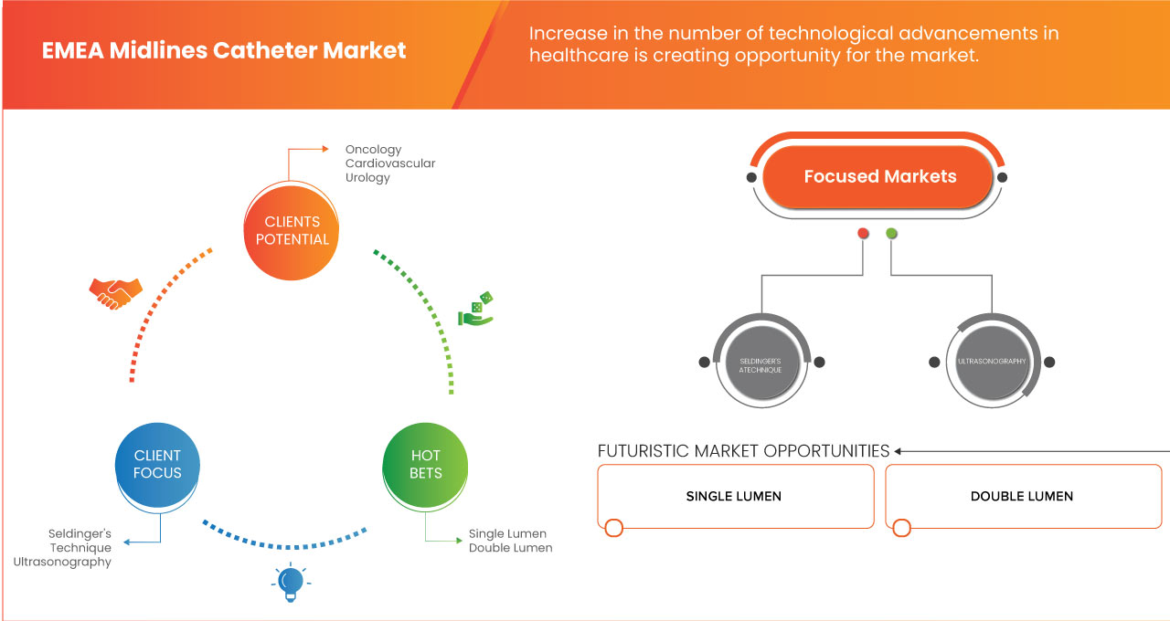 EMEA Midlines Catheter Market