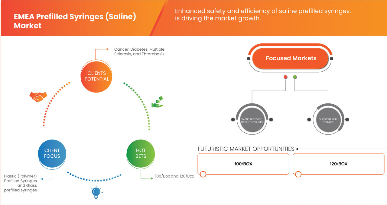 Prefilled Syringes (Saline) Market