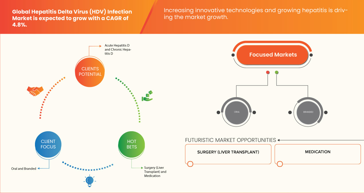 Hepatitis Delta Virus (HDV) Infection Market