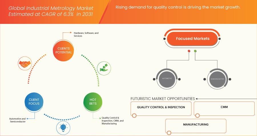 Industrial Metrology Market