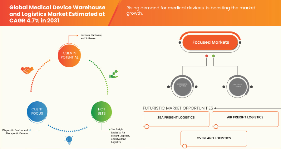 Medical Device Warehouse and Logistics Market