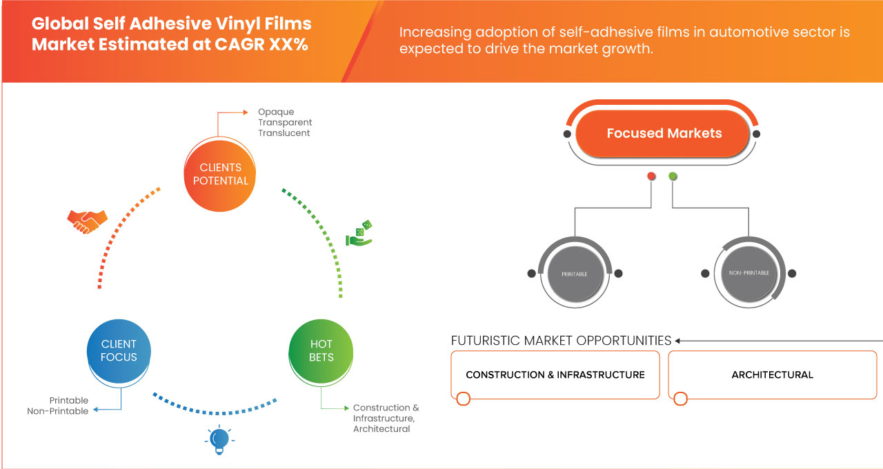 Self Adhesive Vinyl Films Market