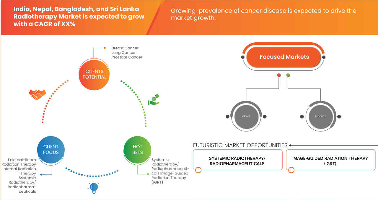 India, Nepal, Bangladesh, and Sri Lanka Radiotherapy Market