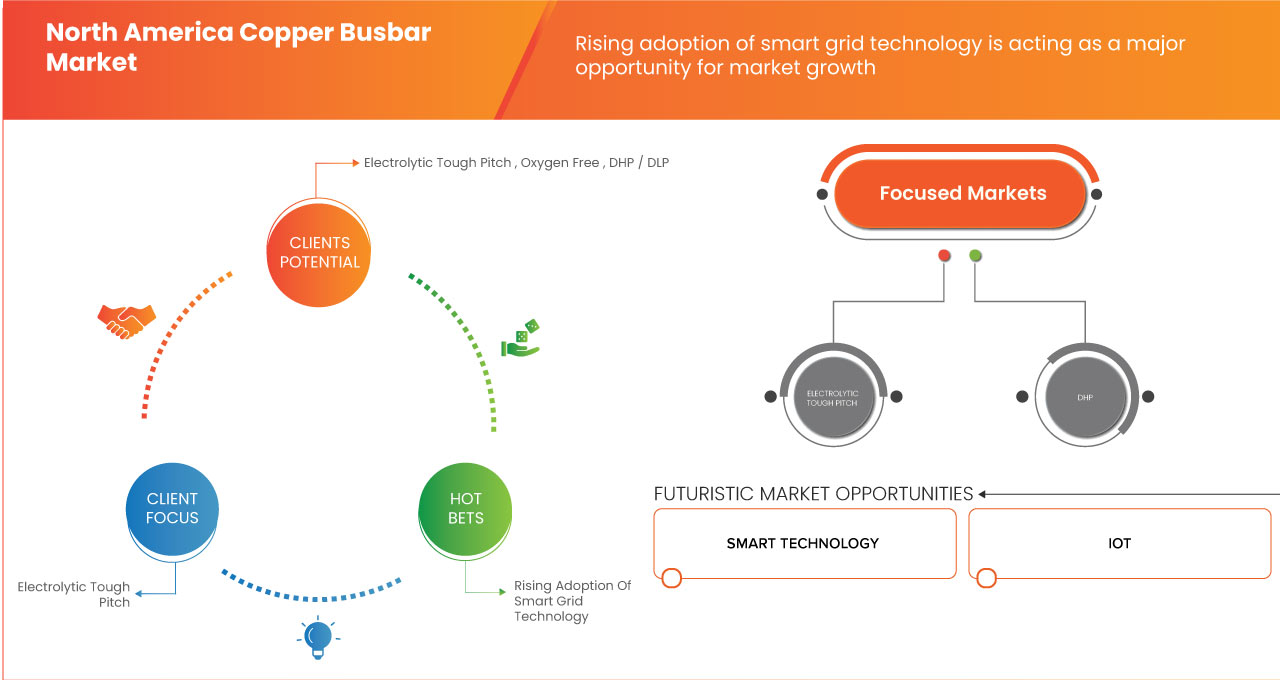 North America Copper Busbar Market