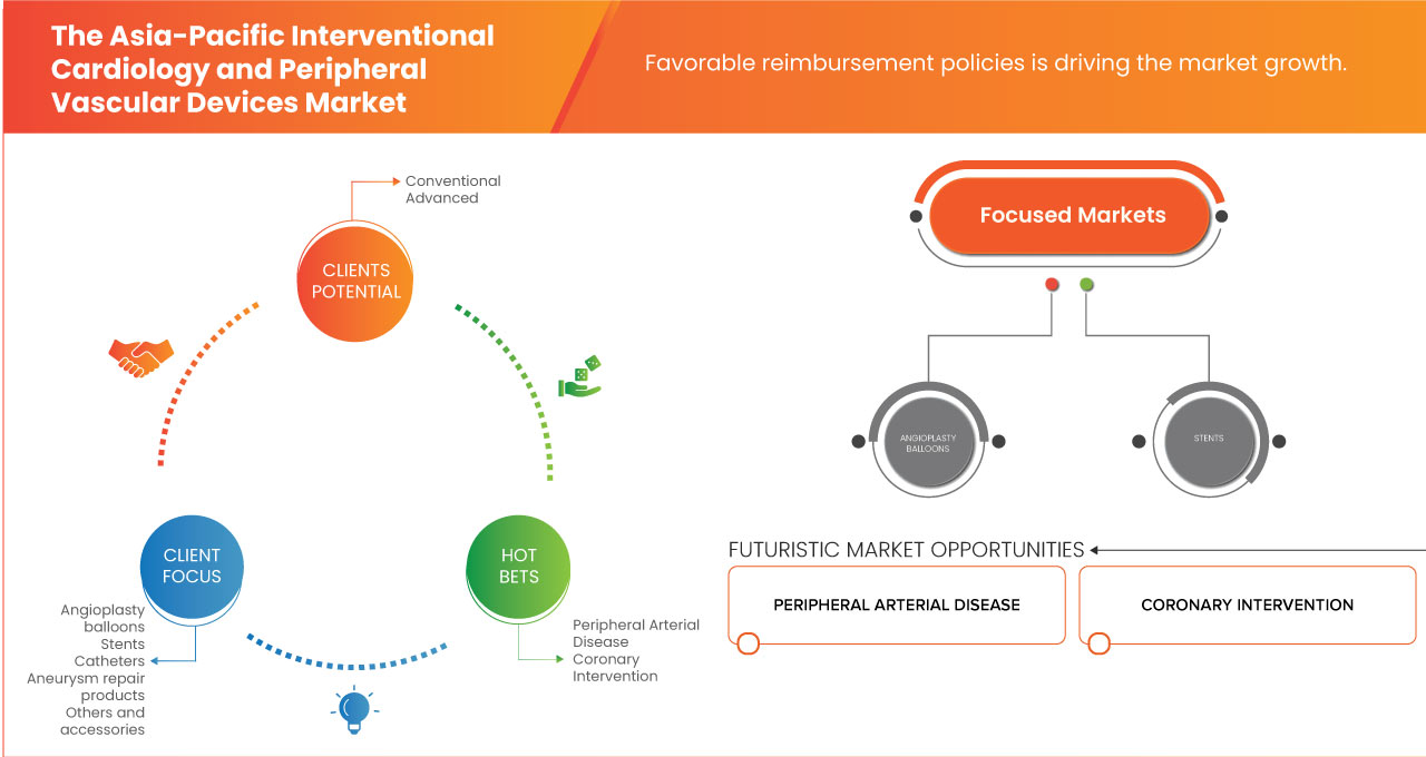 Asia-Pacific Interventional Cardiology and Peripheral Vascular Devices Market