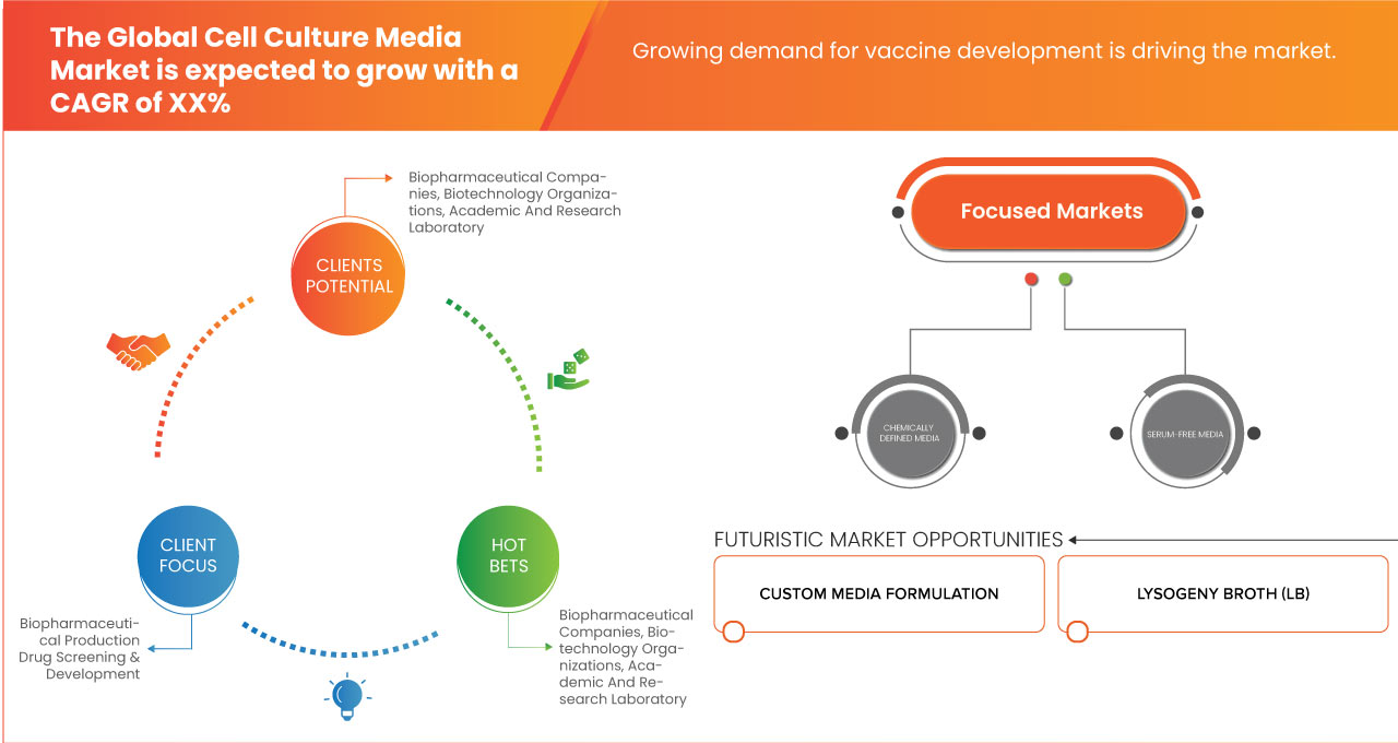 Cell Culture Media Market