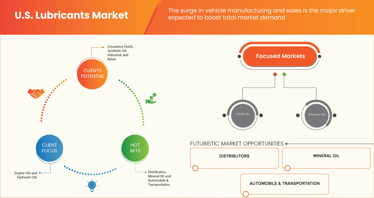 Lubricants Market