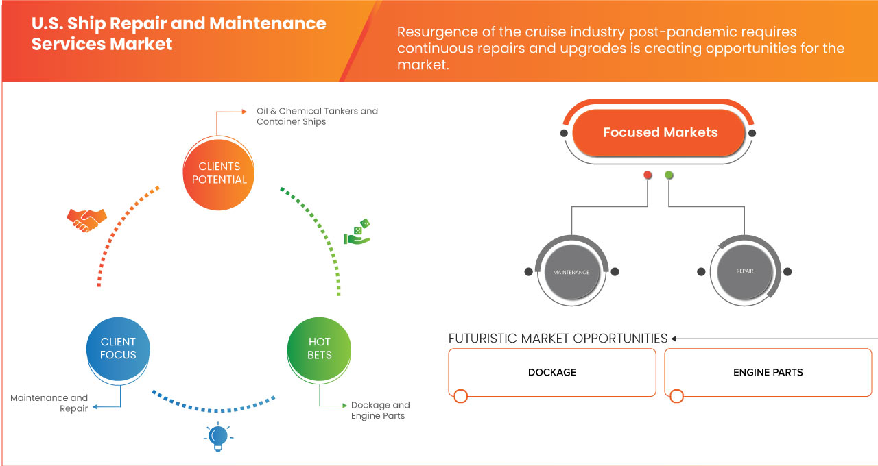 Ship Repair and Maintenance Services Market