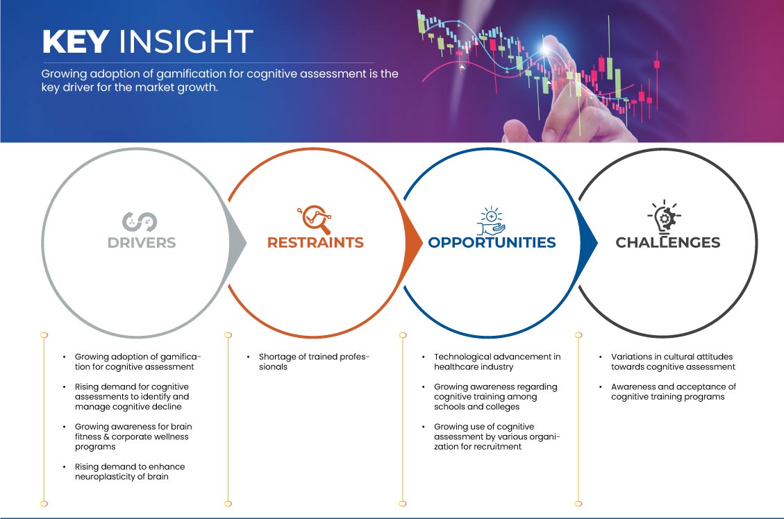 Asia-Pacific Cognitive Assessment and Training Market 