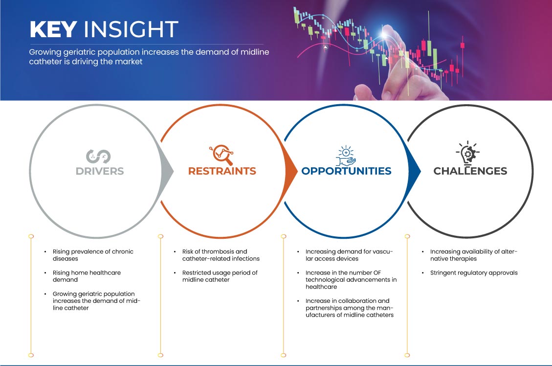 EMEA Midlines Catheter Market