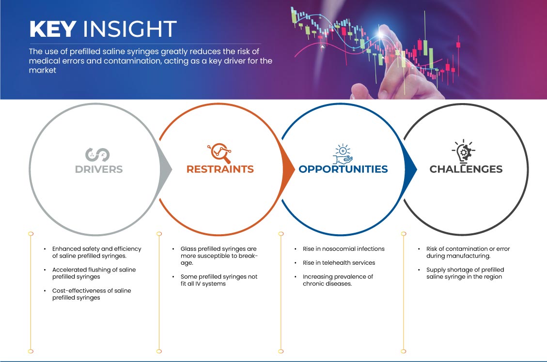 Prefilled Syringes (Saline) Market