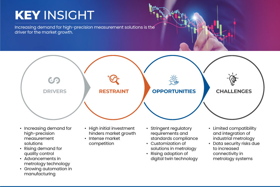 Industrial Metrology Market