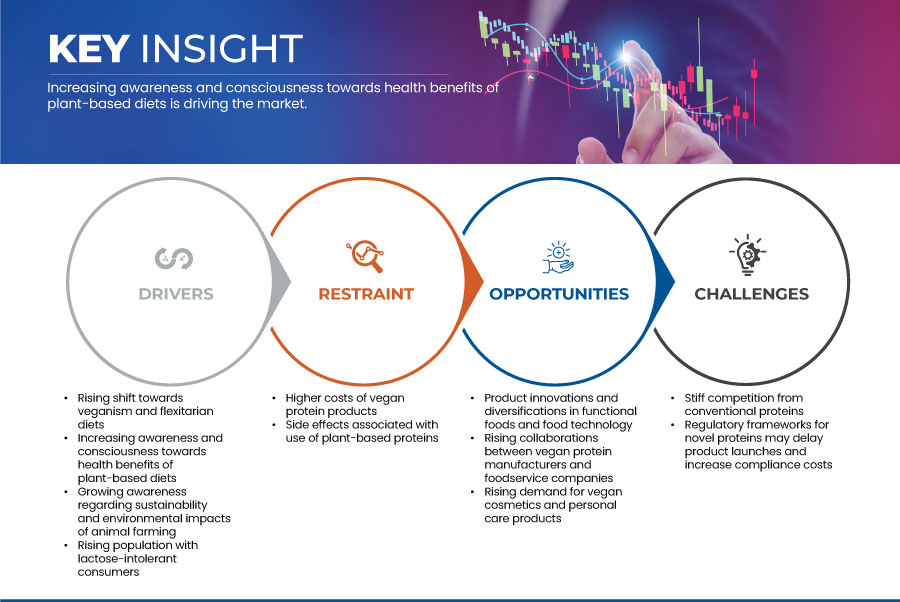 Vegan Protein Market