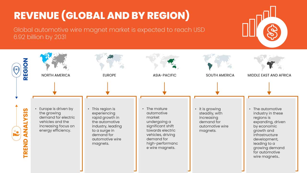 Automotive Magnet Wire Market