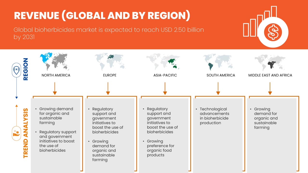 Bioherbicides Market