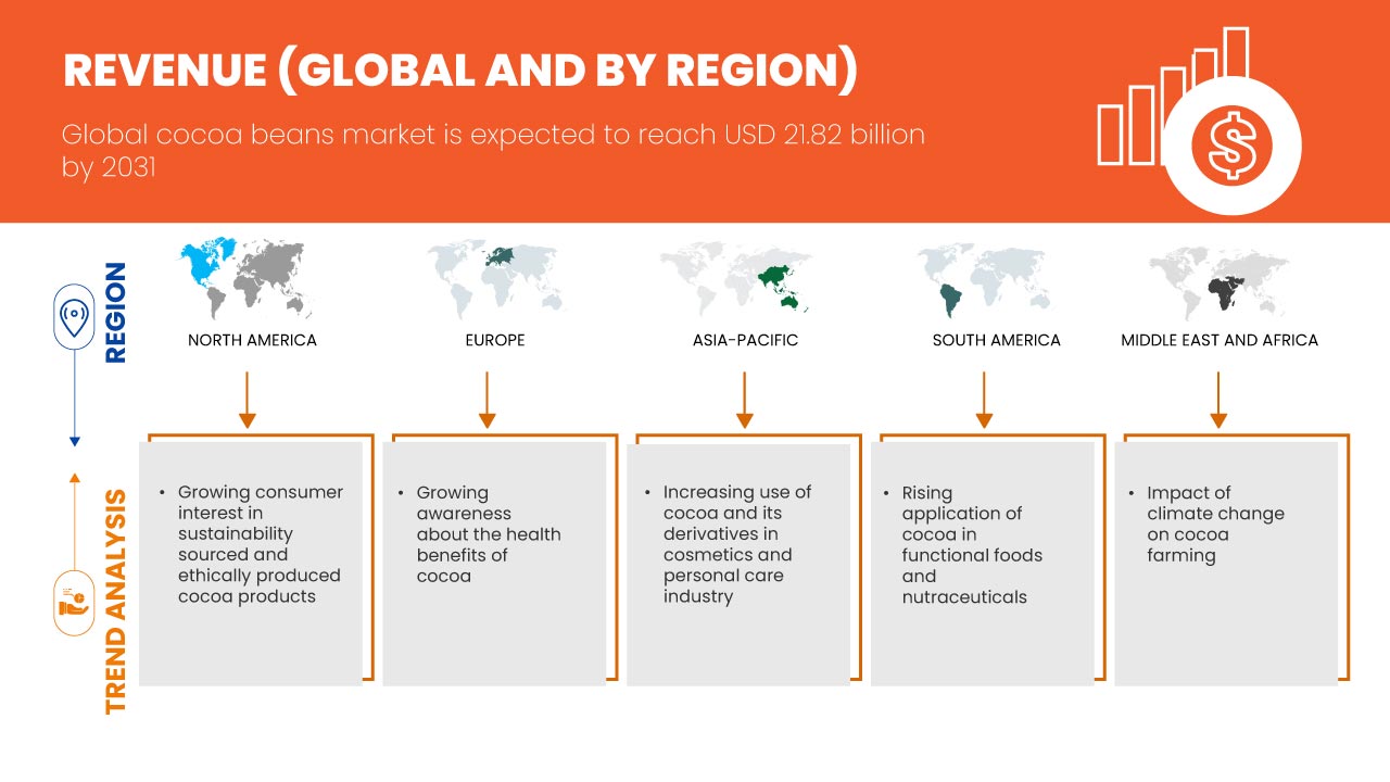 Cocoa Beans Market