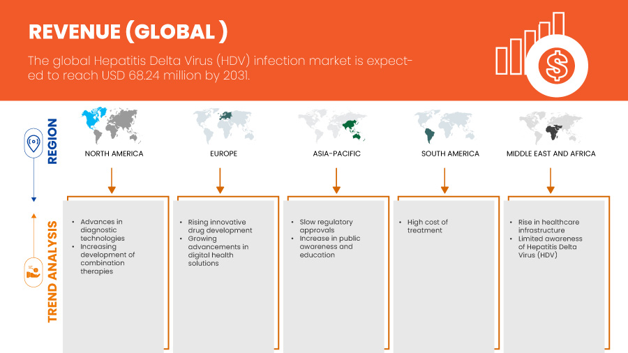 Hepatitis Delta Virus (HDV) Infection Market