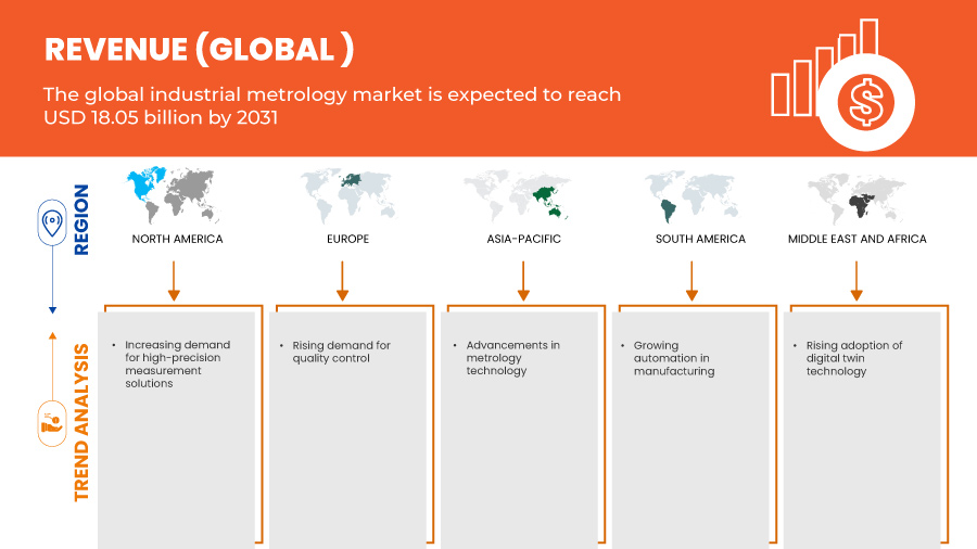 Industrial Metrology Market