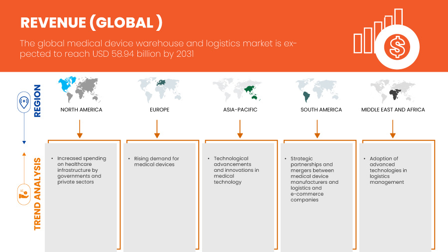 Medical Device Warehouse and Logistics Market