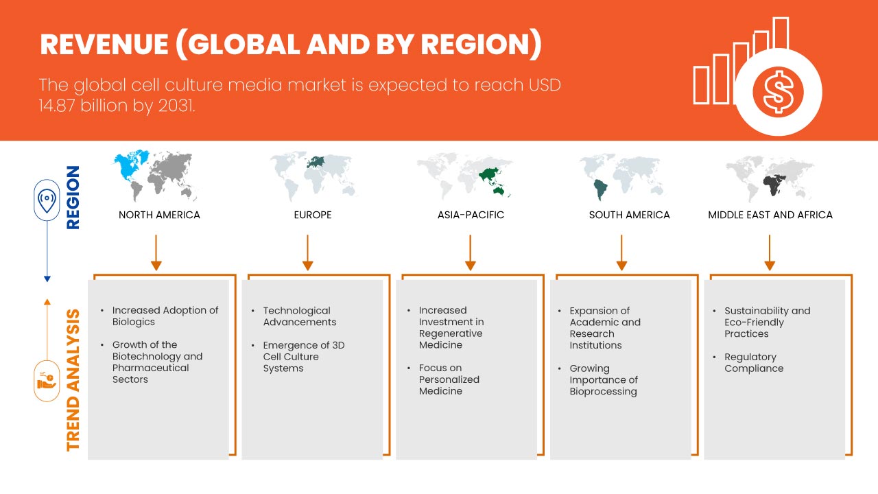 Cell Culture Media Market