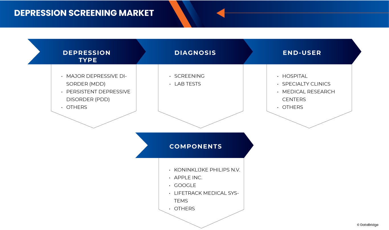 Depression Screening Market