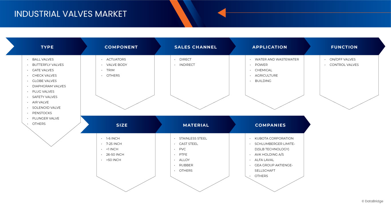 Australia, Japan, South Korea, Indonesia, Thailand Industrial Valves Market