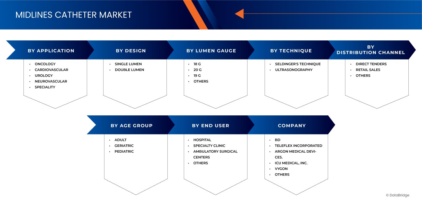 EMEA Midlines Catheter Market