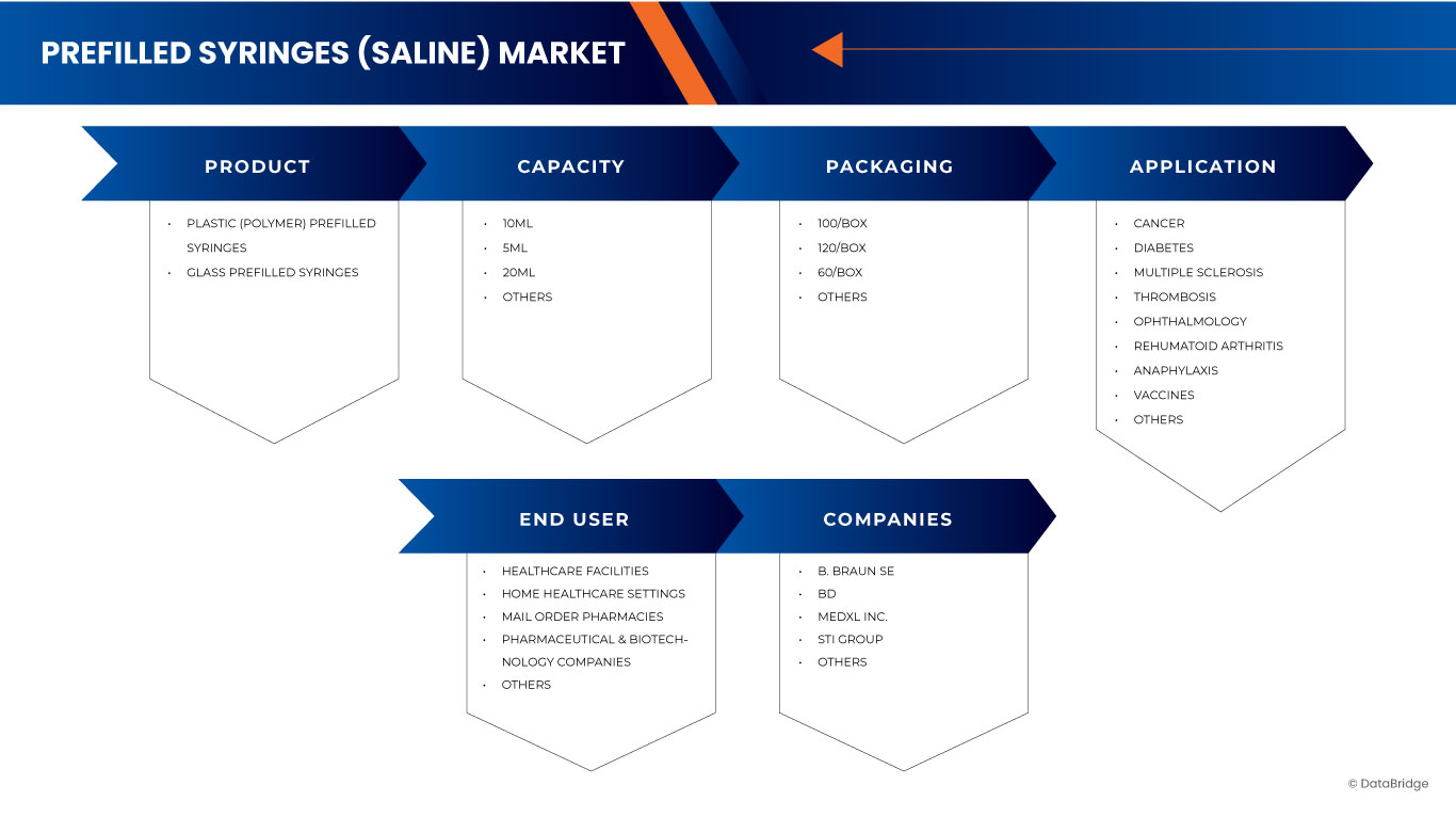 Prefilled Syringes (Saline) Market